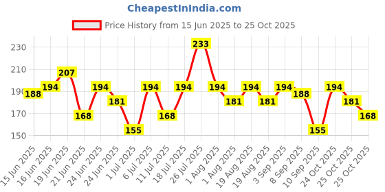 myntra.com YK Disney Boys Spider-Man Printed Cotton T-shirt yk disney Price History Graph from 15 Jun 2025 to 25 Oct 2025