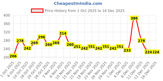 myntra.com YK Disney Boys Stitch Print Cotton Joggers yk disney Price History Graph from 1 Oct 2025 to 16 Dec 2025