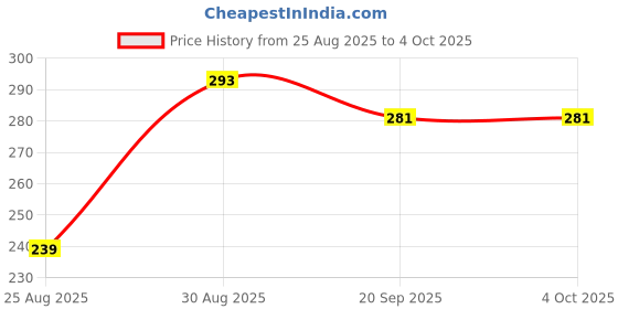 myntra.com YK Disney Boys T-shirt yk disney Price History Graph from 25 Aug 2025 to 4 Oct 2025