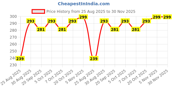 myntra.com YK Disney Boys T-shirt yk disney Price History Graph from 25 Aug 2025 to 30 Nov 2025