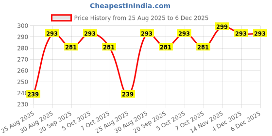myntra.com YK Disney Boys T-shirt yk disney Price History Graph from 25 Aug 2025 to 5 Dec 2025