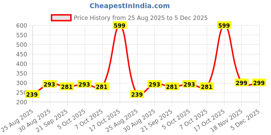 myntra.com YK Disney Boys T-shirt yk disney Price History Graph from 25 Aug 2025 to 5 Dec 2025