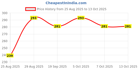 myntra.com YK Disney Boys T-shirt yk disney Price History Graph from 25 Aug 2025 to 4 Oct 2025