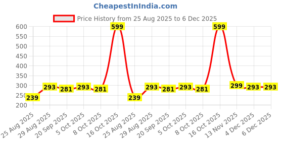 myntra.com YK Disney Boys T-shirt yk disney Price History Graph from 25 Aug 2025 to 5 Dec 2025
