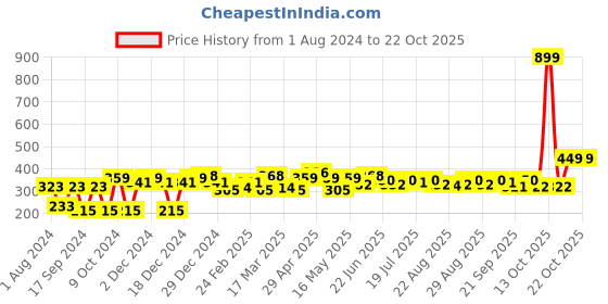 myntra.com YK Disney Boys The Jungle Book Printed Pure Cotton Casual T-shirt yk disney Price History Graph from 1 Aug 2024 to 20 Oct 2025