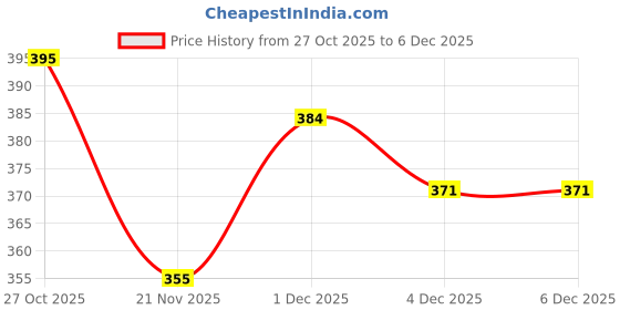 myntra.com YK Disney Boys Tshirts yk disney Price History Graph from 27 Oct 2025 to 6 Dec 2025