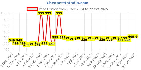 myntra.com YK Disney Boys Typography Printed Cotton Joggers yk disney Price History Graph from 3 Dec 2024 to 21 Oct 2025