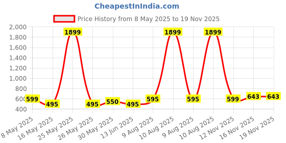 myntra.com YK Disney Girls 3 Minnie Mouse Printed Applique T-shirt yk disney Price History Graph from 8 May 2025 to 18 Nov 2025