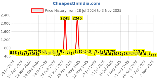 myntra.com YK Disney Girls 3 Printed Applique T-shirt yk disney Price History Graph from 28 Jul 2024 to 2 Nov 2025