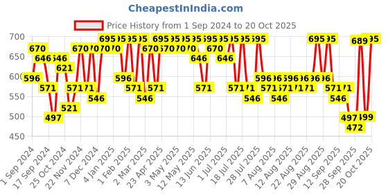 myntra.com YK Disney Girls 3 Printed Applique T-shirt yk disney Price History Graph from 1 Sep 2024 to 20 Oct 2025