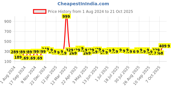 myntra.com YK Disney Girls Black Donald Duck Printed Round Neck T-shirt yk disney Price History Graph from 1 Aug 2024 to 20 Oct 2025