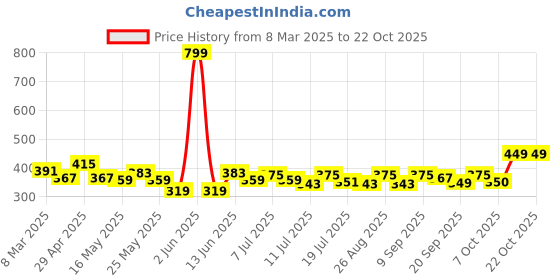 myntra.com YK Disney Girls Black Frozen Olaf Print Round Neck T-shirt yk disney Price History Graph from 8 Mar 2025 to 21 Oct 2025