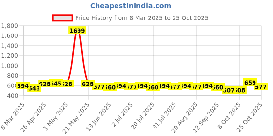 myntra.com YK Disney Girls Black Hooded Sweatshirt yk disney Price History Graph from 8 Mar 2025 to 23 Oct 2025