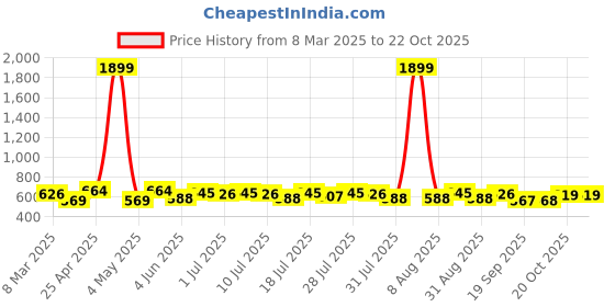 myntra.com YK Disney Girls Black Minnie Mouse Printed Sweatshirt yk disney Price History Graph from 8 Mar 2025 to 22 Oct 2025