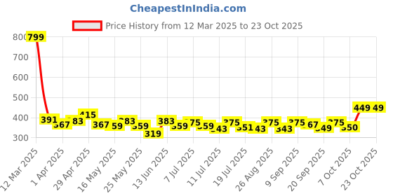 myntra.com YK Disney Girls Black Princess Cinderella Printed Round Neck T-shirt yk disney Price History Graph from 12 Mar 2025 to 22 Oct 2025