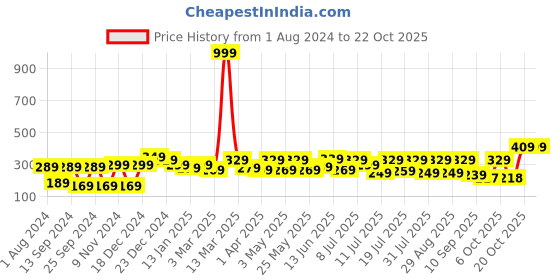 myntra.com YK Disney Girls Blue Frozen Princess Elsa & Anna Print Round Neck T-shirt yk disney Price History Graph from 1 Aug 2024 to 20 Oct 2025