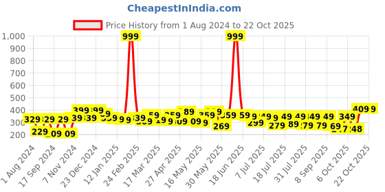 myntra.com YK Disney Girls Blue Frozen Printed A-Line Dress yk disney Price History Graph from 1 Aug 2024 to 20 Oct 2025