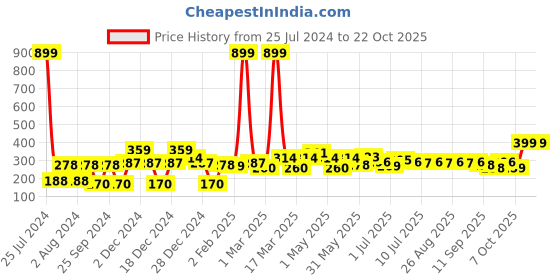 myntra.com YK Disney Girls Cinderella Printed Extended Sleeves T-shirt yk disney Price History Graph from 25 Jul 2024 to 21 Oct 2025