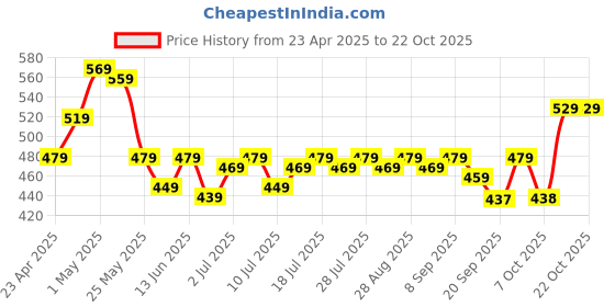 myntra.com YK Disney Girls Cotton Graphic Printed Fit & Flare Dress yk disney Price History Graph from 23 Apr 2025 to 21 Oct 2025