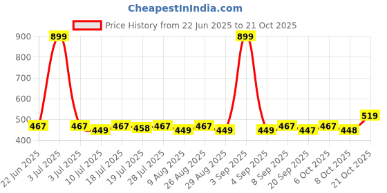 myntra.com YK Disney Girls Cotton Printed Fit & Flare Dress yk disney Price History Graph from 22 Jun 2025 to 21 Oct 2025