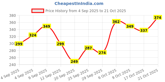 myntra.com YK Disney Girls Cotton Printed T-shirt with Shorts yk disney Price History Graph from 4 Sep 2025 to 21 Oct 2025