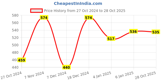 myntra.com YK Disney Girls Daisy Duck Embroidered Fleece Sweatshirt With Joggers yk disney Price History Graph from 27 Oct 2024 to 28 Oct 2025