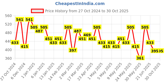 myntra.com YK Disney Girls Daisy Duck Embroidered Fleece Sweatshirt With Joggers yk disney Price History Graph from 27 Oct 2024 to 29 Oct 2025