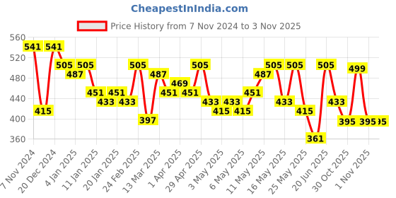 myntra.com YK Disney Girls Daisy Embroidered Fleece Sweatshirt With Joggers yk disney Price History Graph from 7 Nov 2024 to 2 Nov 2025