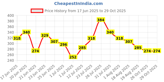 myntra.com YK Disney Girls Daisy Printed Cotton Joggers yk disney Price History Graph from 17 Jun 2025 to 29 Oct 2025