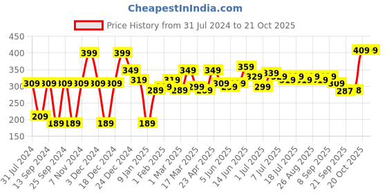 myntra.com YK Disney Girls Disney Princess Printed Extended Sleeves T-shirt yk disney Price History Graph from 31 Jul 2024 to 21 Oct 2025
