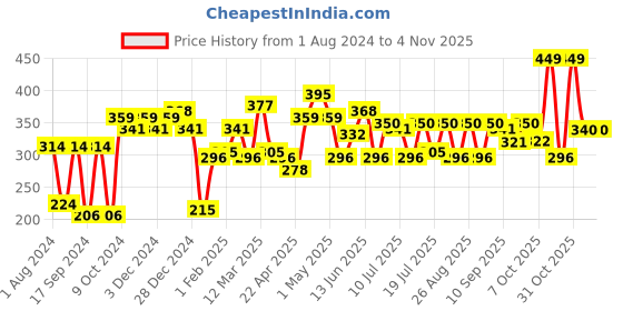 myntra.com YK Disney Girls Disney Princess Printed Pure Cotton T-shirt yk disney Price History Graph from 1 Aug 2024 to 3 Nov 2025
