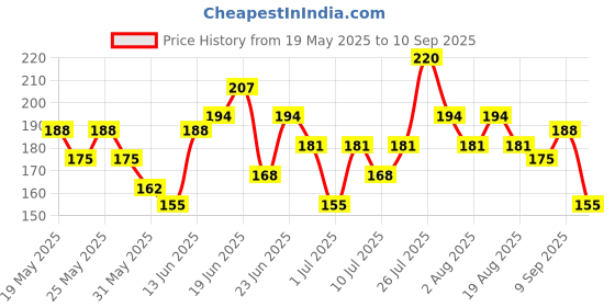 myntra.com YK Disney Girls Disney Printed T-shirt yk disney Price History Graph from 19 May 2025 to 10 Sep 2025
