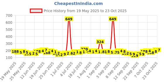myntra.com YK Disney Girls Disney Printed T-shirt yk disney Price History Graph from 19 May 2025 to 23 Oct 2025