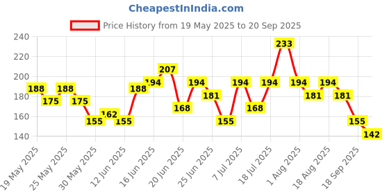 myntra.com YK Disney Girls Disney Printed T-shirt yk disney Price History Graph from 19 May 2025 to 20 Sep 2025