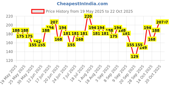 myntra.com YK Disney Girls Disney Printed T-shirt yk disney Price History Graph from 19 May 2025 to 22 Oct 2025