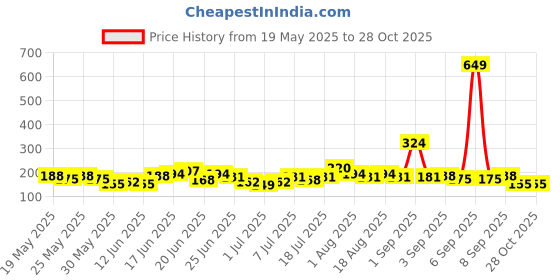 myntra.com YK Disney Girls Disney Printed T-shirt yk disney Price History Graph from 19 May 2025 to 28 Oct 2025