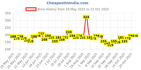 myntra.com YK Disney Girls Disney Printed T-shirt yk disney Price History Graph from 19 May 2025 to 23 Oct 2025