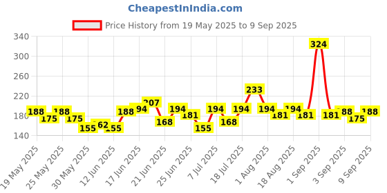 myntra.com YK Disney Girls Disney Printed T-shirt yk disney Price History Graph from 19 May 2025 to 9 Sep 2025