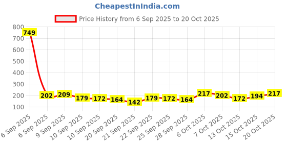 myntra.com YK Disney Girls Donald Duck & Minnie Printed T-Shirt yk disney Price History Graph from 6 Sep 2025 to 20 Oct 2025