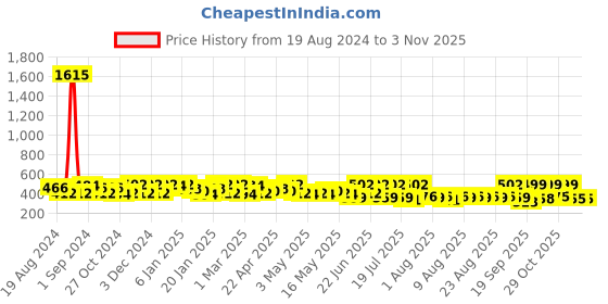 myntra.com YK Disney Girls Donald Duck Printed Cotton Sweatshirt yk disney Price History Graph from 19 Aug 2024 to 2 Nov 2025