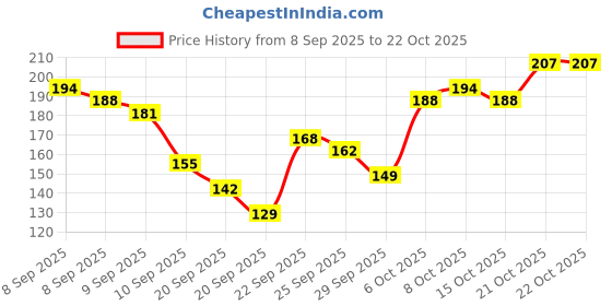 myntra.com YK Disney Girls Elsa & Anna Printed Cotton T-shirt yk disney Price History Graph from 8 Sep 2025 to 22 Oct 2025