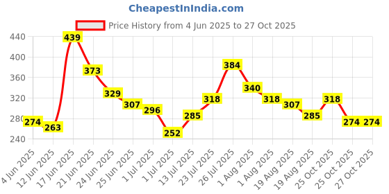 myntra.com YK Disney Girls Elsa Printed Cotton Joggers yk disney Price History Graph from 4 Jun 2025 to 27 Oct 2025