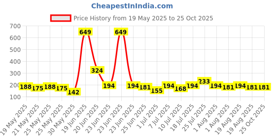 myntra.com YK Disney Girls Elsa Printed Cotton T-shirt yk disney Price History Graph from 19 May 2025 to 25 Oct 2025