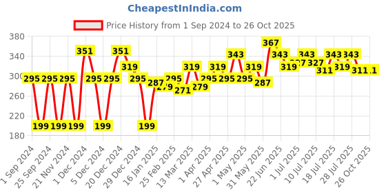 myntra.com YK Disney Girls Frozen Blue Printed Top yk disney Price History Graph from 1 Sep 2024 to 26 Oct 2025