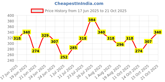 myntra.com YK Disney Girls Frozen Printed Cotton Joggers yk disney Price History Graph from 17 Jun 2025 to 21 Oct 2025