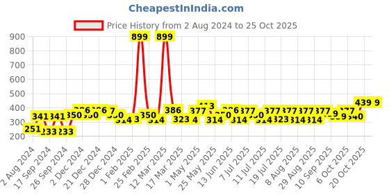 myntra.com YK Disney Girls Graphic Disney Princess Printed Pure Cotton Boxy T-shirt yk disney Price History Graph from 2 Aug 2024 to 24 Oct 2025