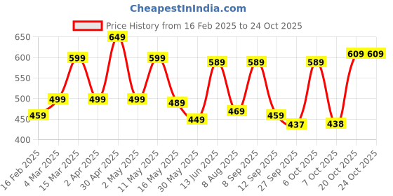myntra.com YK Disney Girls Graphic Printed Mid Rise Joggers yk disney Price History Graph from 16 Feb 2025 to 23 Oct 2025