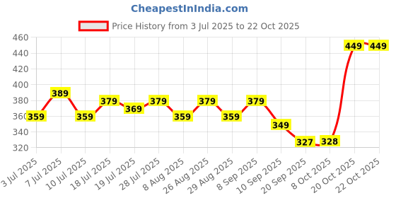 myntra.com YK Disney Girls Graphic Printed Puff Sleeves Pure Cotton T-shirt yk disney Price History Graph from 3 Jul 2025 to 22 Oct 2025