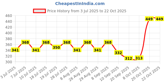 myntra.com YK Disney Girls Graphic Printed Puff Sleeves Pure Cotton T-shirt yk disney Price History Graph from 3 Jul 2025 to 22 Oct 2025