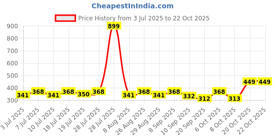 myntra.com YK Disney Girls Graphic Printed Puff Sleeves Pure Cotton T-shirt yk disney Price History Graph from 3 Jul 2025 to 22 Oct 2025